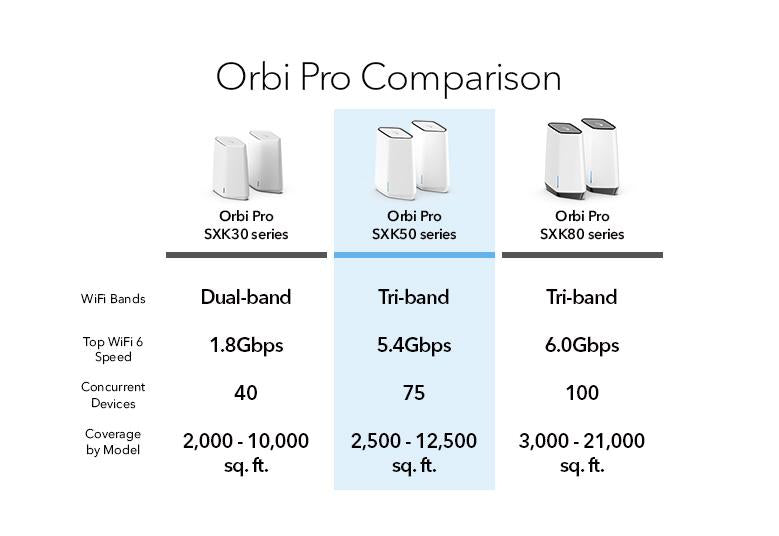 AX5400 Tri-Band Orbi Pro WiFi 6 Mesh System